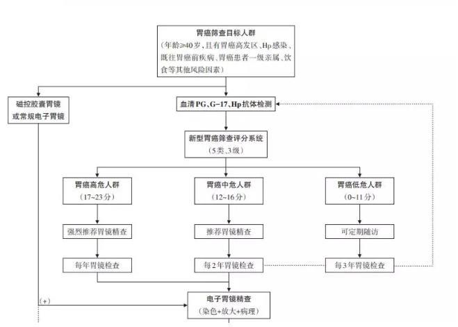 日本癌癥篩查