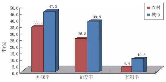 美國(guó)治療心腦血管疾病