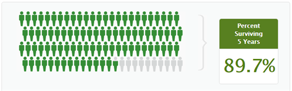 美國乳腺癌生存率
