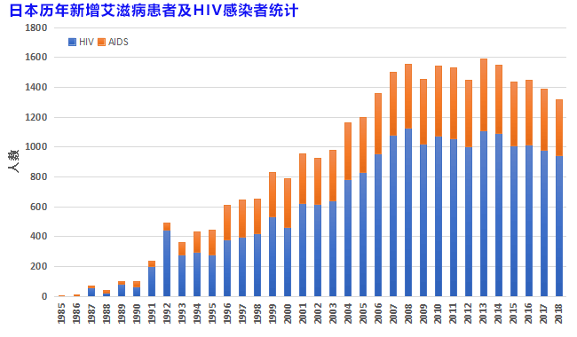 艾滋病出國治療：日本發(fā)布2018年艾滋病統(tǒng)計報告