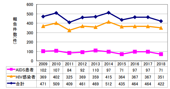 艾滋病出國治療：日本發(fā)布2018年艾滋病統(tǒng)計報告