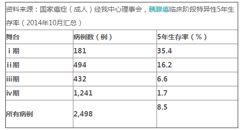 胰腺癌晚期能活多久