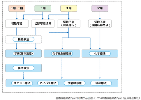 日本是如何治療胰腺癌的？日本治療胰腺癌的新研究