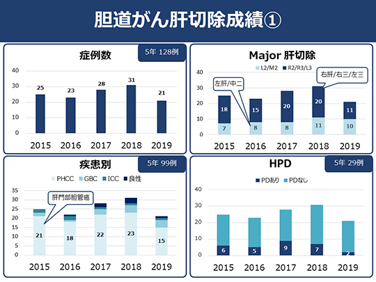 日本癌研有明醫(yī)院治療膽管癌