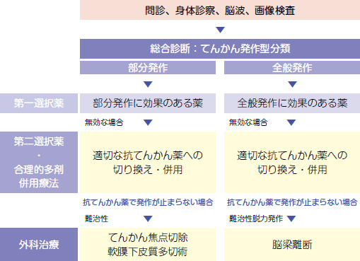 日本治療癲癇
