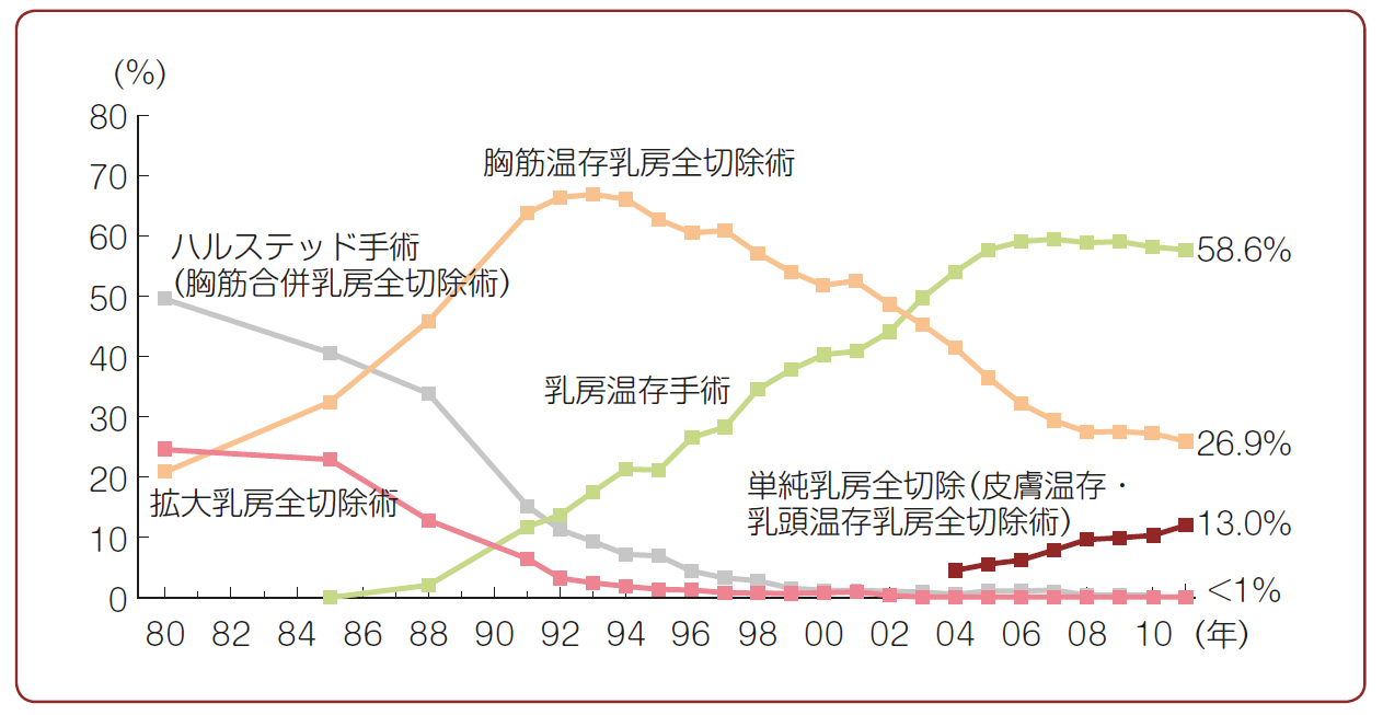 乳腺癌術(shù)后重建 乳腺癌術(shù)后重建