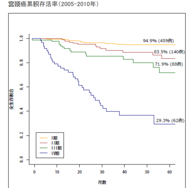 宮頸癌生存率