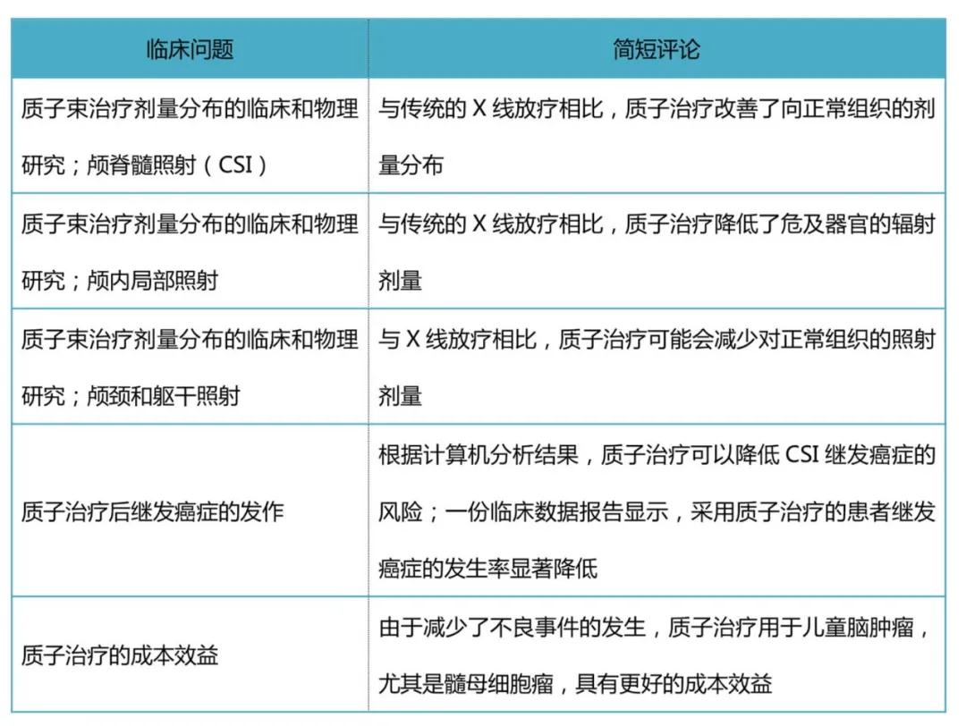 質子治療兒童腫瘤