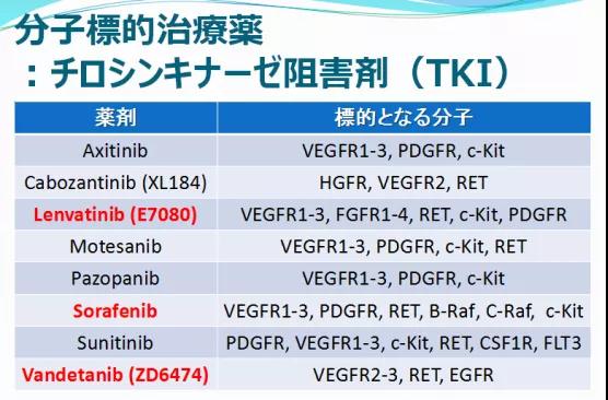 甲狀腺癌靶向治療