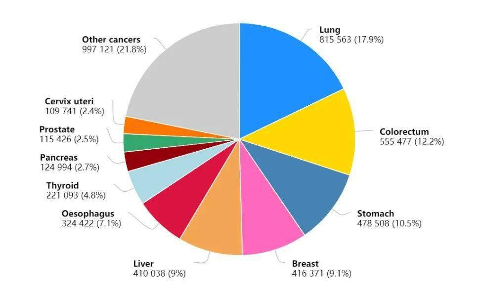 我國結(jié)腸癌發(fā)病率12.2%
