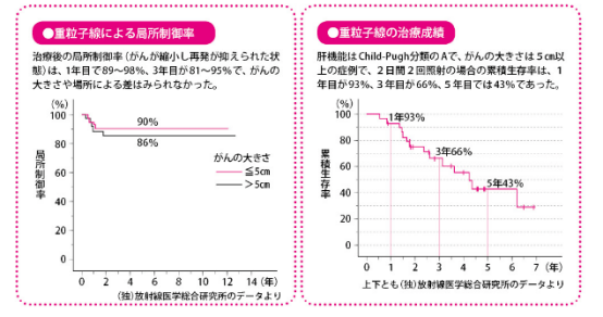 質子重離子治療的效果