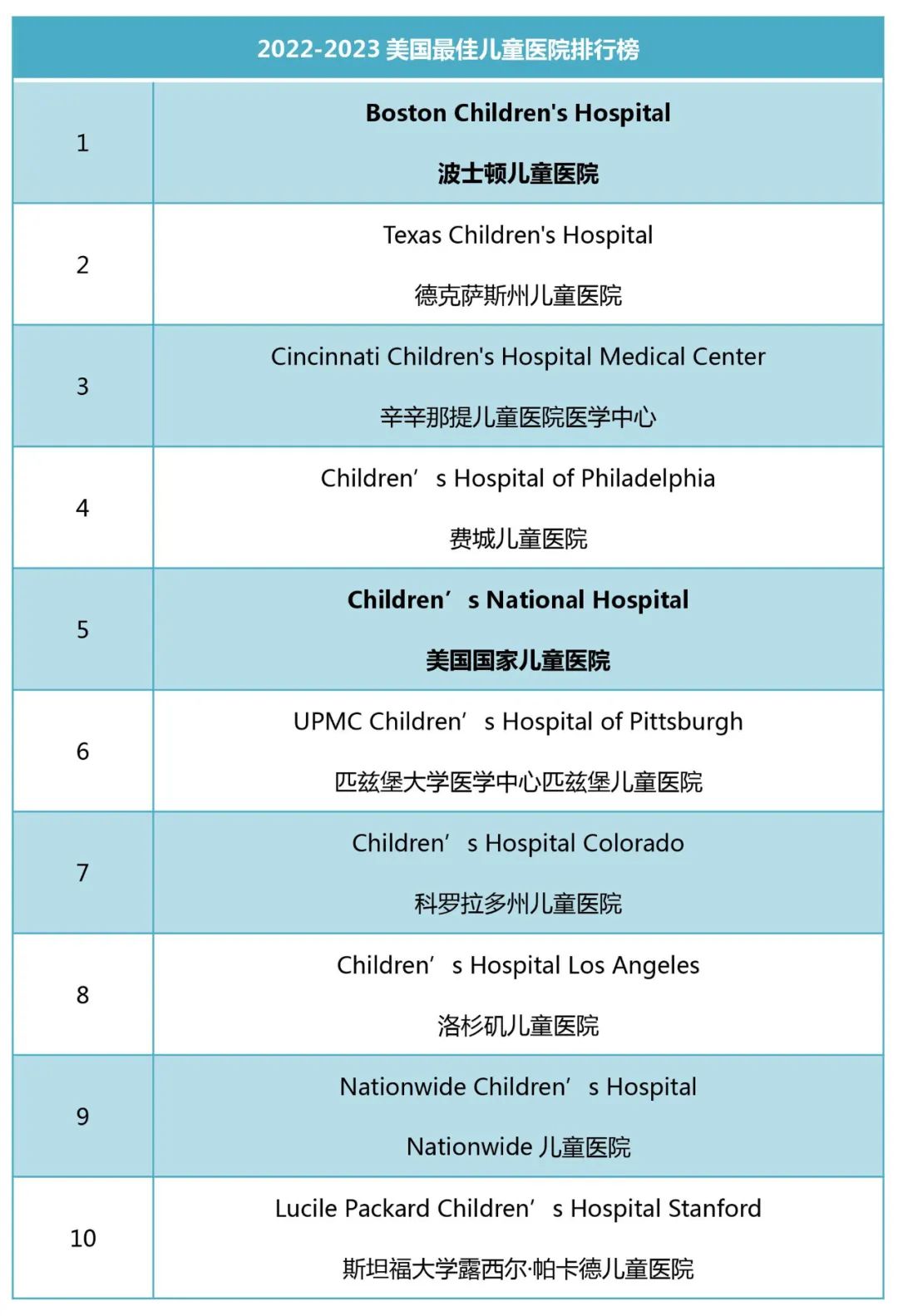 2022美國(guó)兒童醫(yī)院排行榜