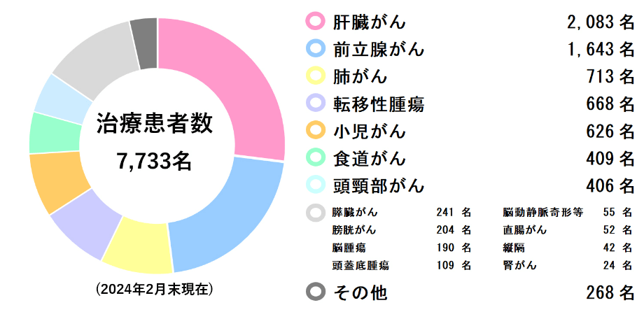質子治療患者比例圖